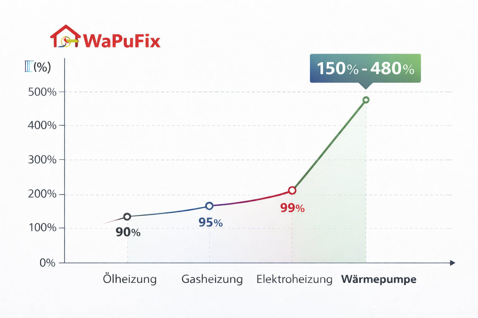 Stromverbrauch einer Wärmepumpe im Winter und Frühling mit Thermometer